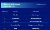 CONHEÇA AS CINCO CIDADES que mais geraram empregos na indústria em SC