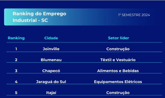 CONHEÇA AS CINCO CIDADES que mais geraram empregos na indústria em SC