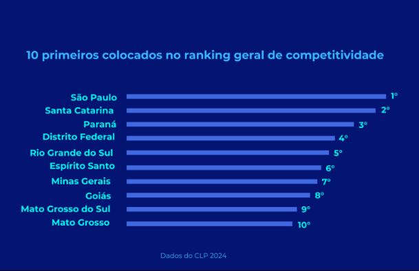 SC mantém 2ª colocação como estado mais competitivo do país